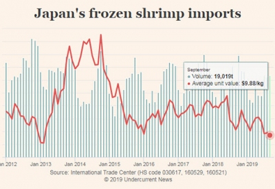 Giá tôm nhập khẩu vào Nhật Bản thấp nhất trong 6 năm