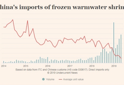 Nhập khẩu tôm của Trung Quốc tăng 17%