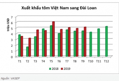 Xuất khẩu tôm tăng trưởng ổn định tại Đài Loan