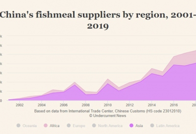Nhập khẩu bột cá của Trung Quốc tăng vọt từ châu Phi, châu Á