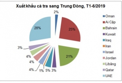 Xuất khẩu cá tra sang Trung Đông chờ mở cửa lại thị trường Ảrập Xêút