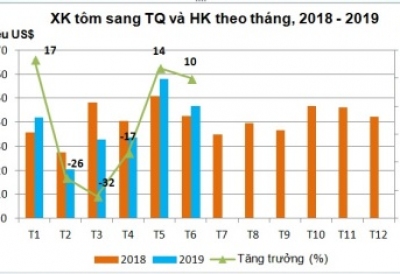 Xuất khẩu tôm sang Trung Quốc đã nhích lên trong 2 tháng cuối quý II/2019