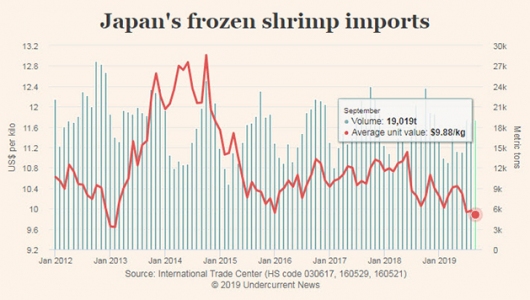 Giá tôm nhập khẩu vào Nhật Bản thấp nhất trong 6 năm