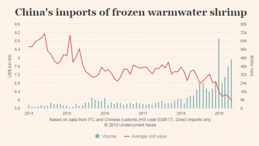 Nhập khẩu tôm của Trung Quốc tăng 17%