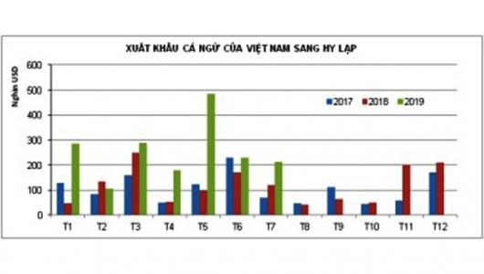 Hy Lạp tăng nhập khẩu cá ngừ từ Việt Nam